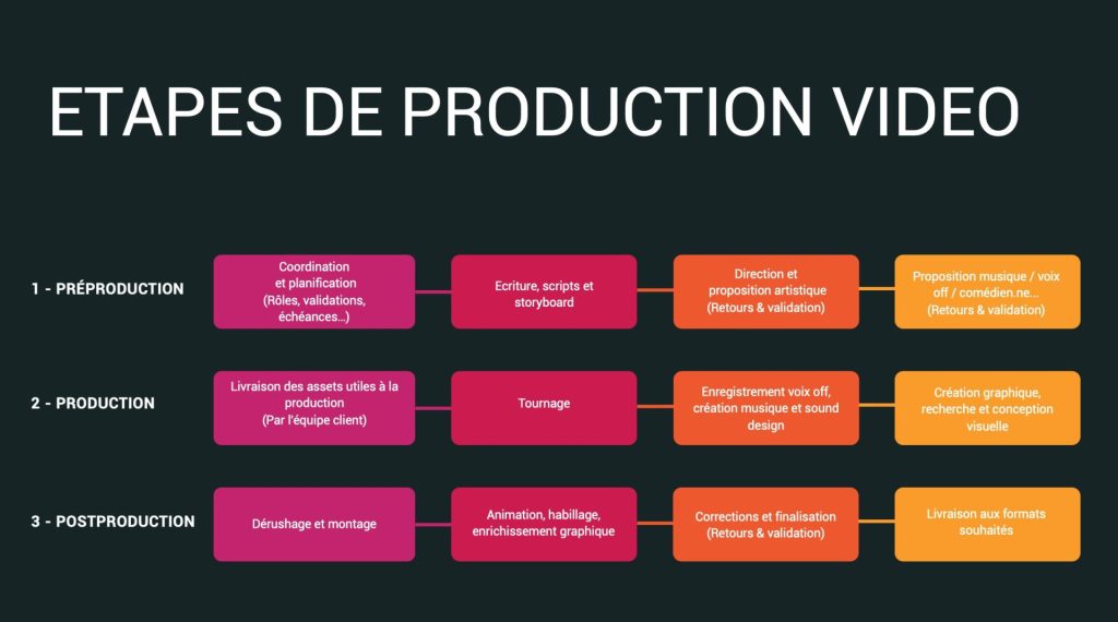 Schéma des étapes de production audiovisuelles pour une vidéo d'entreprise