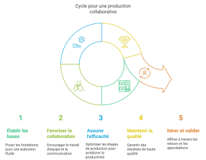 Cycle d'une production collaborative en 5 étapes : établir les bases, favoriser la collaboration, assurer l'efficacité, maintenir la qualité, itérer et valider.
