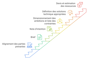Diagramme en escalier illustrant les étapes d'un processus de projet, de l'alignement des parties prenantes à l'estimation des ressources.